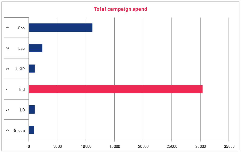 Fylde election campaign total spend