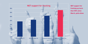 Support for #fracking has grown over 50% since March 2016 say three consecutive polls - more at www.oesg.org.uk